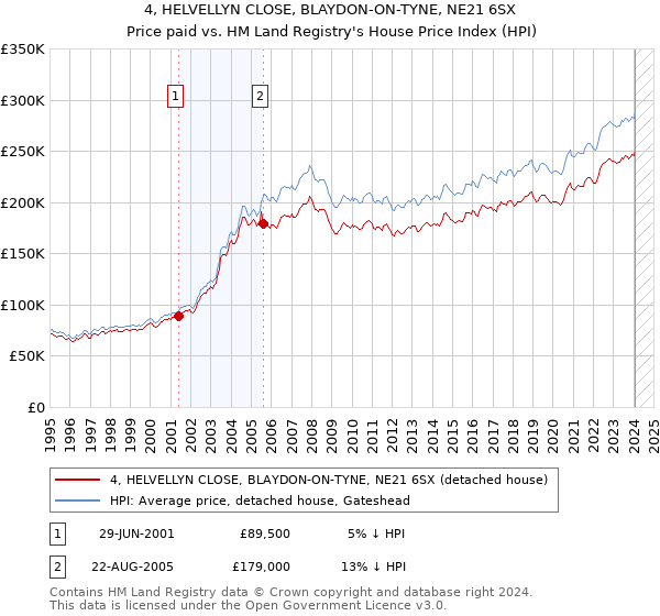 4, HELVELLYN CLOSE, BLAYDON-ON-TYNE, NE21 6SX: Price paid vs HM Land Registry's House Price Index