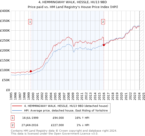 4, HEMMINGWAY WALK, HESSLE, HU13 9BD: Price paid vs HM Land Registry's House Price Index
