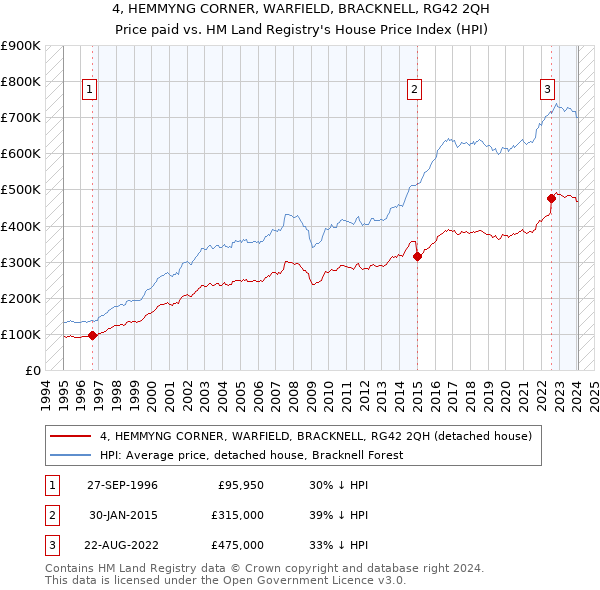 4, HEMMYNG CORNER, WARFIELD, BRACKNELL, RG42 2QH: Price paid vs HM Land Registry's House Price Index