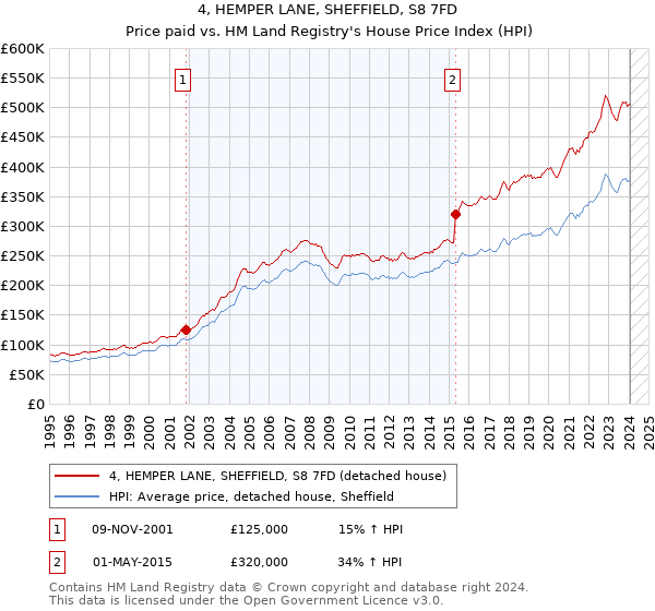 4, HEMPER LANE, SHEFFIELD, S8 7FD: Price paid vs HM Land Registry's House Price Index