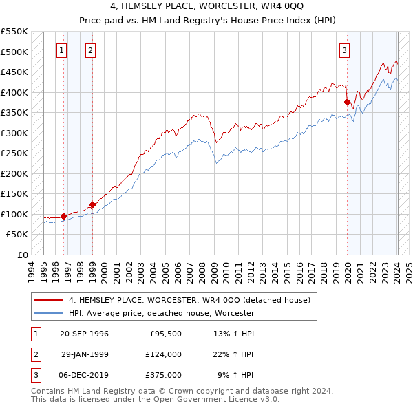 4, HEMSLEY PLACE, WORCESTER, WR4 0QQ: Price paid vs HM Land Registry's House Price Index