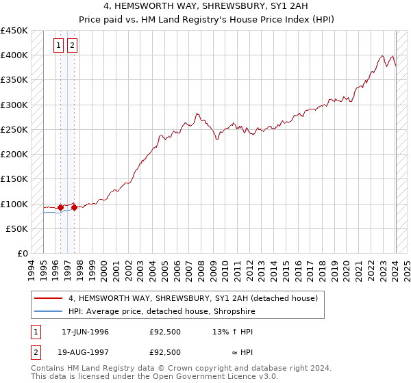 4, HEMSWORTH WAY, SHREWSBURY, SY1 2AH: Price paid vs HM Land Registry's House Price Index
