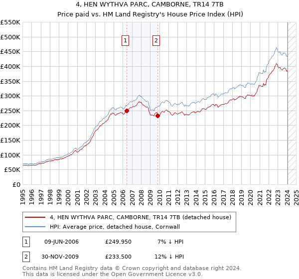 4, HEN WYTHVA PARC, CAMBORNE, TR14 7TB: Price paid vs HM Land Registry's House Price Index