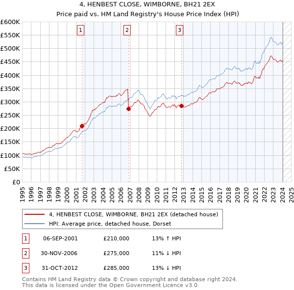 4, HENBEST CLOSE, WIMBORNE, BH21 2EX: Price paid vs HM Land Registry's House Price Index