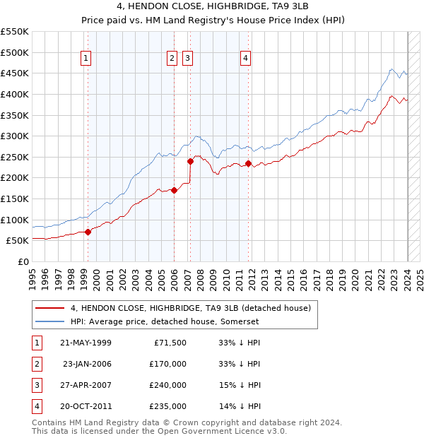 4, HENDON CLOSE, HIGHBRIDGE, TA9 3LB: Price paid vs HM Land Registry's House Price Index