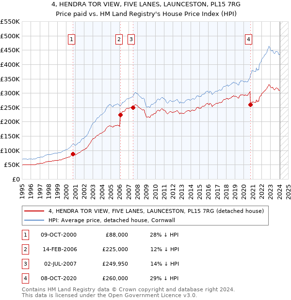 4, HENDRA TOR VIEW, FIVE LANES, LAUNCESTON, PL15 7RG: Price paid vs HM Land Registry's House Price Index