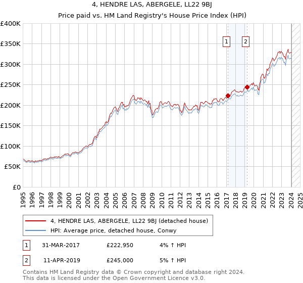 4, HENDRE LAS, ABERGELE, LL22 9BJ: Price paid vs HM Land Registry's House Price Index