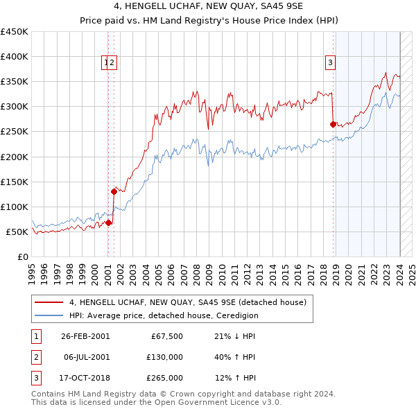 4, HENGELL UCHAF, NEW QUAY, SA45 9SE: Price paid vs HM Land Registry's House Price Index