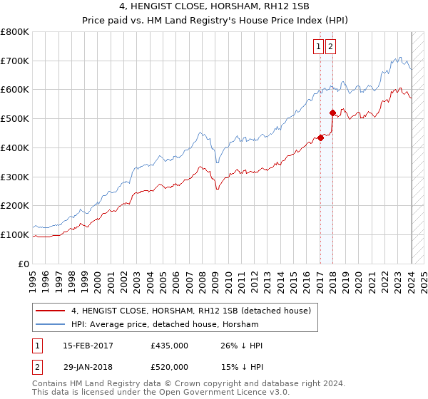 4, HENGIST CLOSE, HORSHAM, RH12 1SB: Price paid vs HM Land Registry's House Price Index