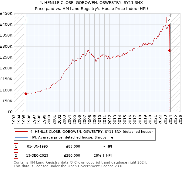 4, HENLLE CLOSE, GOBOWEN, OSWESTRY, SY11 3NX: Price paid vs HM Land Registry's House Price Index