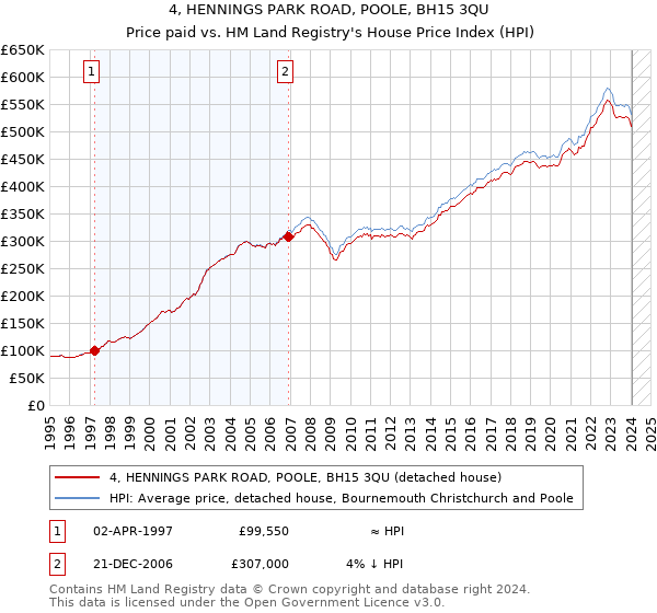 4, HENNINGS PARK ROAD, POOLE, BH15 3QU: Price paid vs HM Land Registry's House Price Index