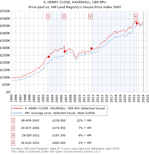 4, HENRY CLOSE, HAVERHILL, CB9 9PU: Price paid vs HM Land Registry's House Price Index