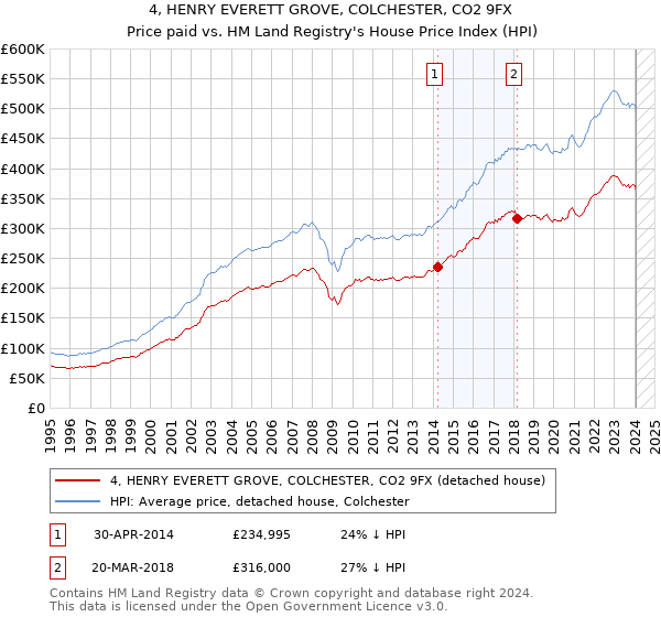 4, HENRY EVERETT GROVE, COLCHESTER, CO2 9FX: Price paid vs HM Land Registry's House Price Index