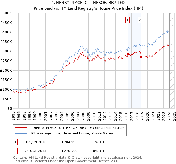 4, HENRY PLACE, CLITHEROE, BB7 1FD: Price paid vs HM Land Registry's House Price Index