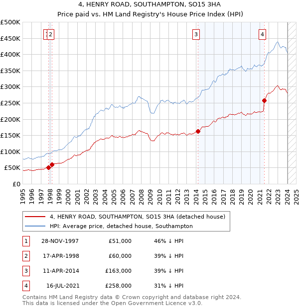 4, HENRY ROAD, SOUTHAMPTON, SO15 3HA: Price paid vs HM Land Registry's House Price Index