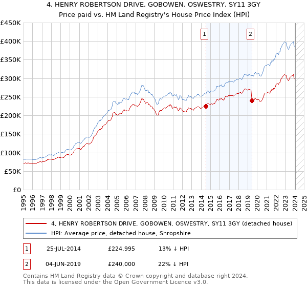 4, HENRY ROBERTSON DRIVE, GOBOWEN, OSWESTRY, SY11 3GY: Price paid vs HM Land Registry's House Price Index