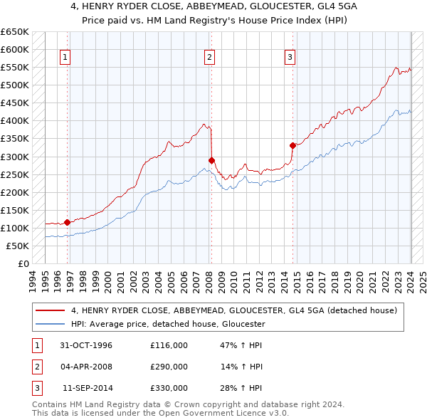 4, HENRY RYDER CLOSE, ABBEYMEAD, GLOUCESTER, GL4 5GA: Price paid vs HM Land Registry's House Price Index