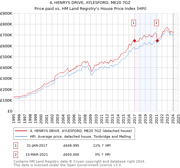 4, HENRYS DRIVE, AYLESFORD, ME20 7GZ: Price paid vs HM Land Registry's House Price Index