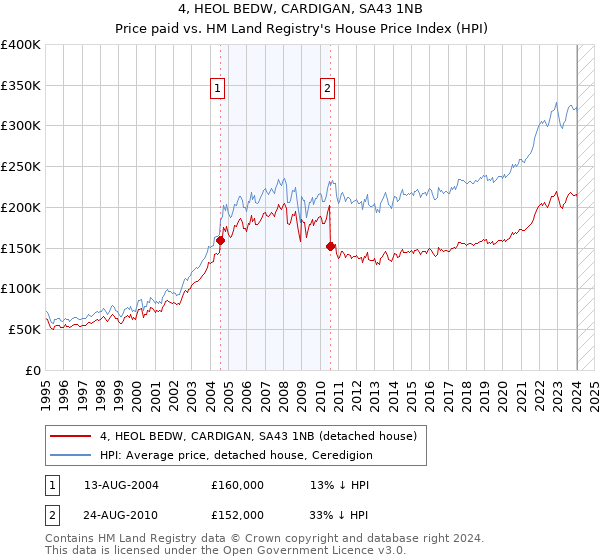 4, HEOL BEDW, CARDIGAN, SA43 1NB: Price paid vs HM Land Registry's House Price Index