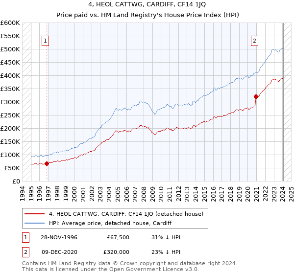 4, HEOL CATTWG, CARDIFF, CF14 1JQ: Price paid vs HM Land Registry's House Price Index