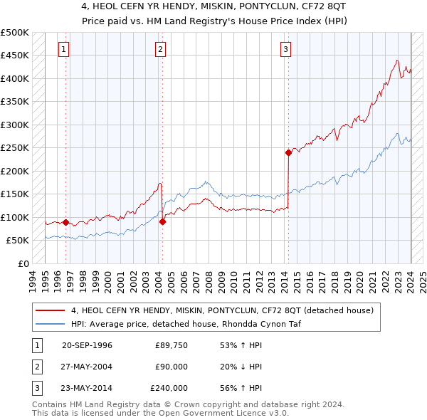 4, HEOL CEFN YR HENDY, MISKIN, PONTYCLUN, CF72 8QT: Price paid vs HM Land Registry's House Price Index