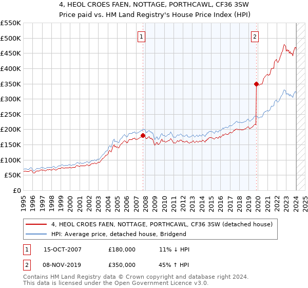 4, HEOL CROES FAEN, NOTTAGE, PORTHCAWL, CF36 3SW: Price paid vs HM Land Registry's House Price Index