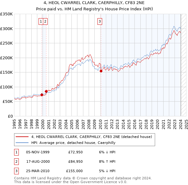 4, HEOL CWARREL CLARK, CAERPHILLY, CF83 2NE: Price paid vs HM Land Registry's House Price Index