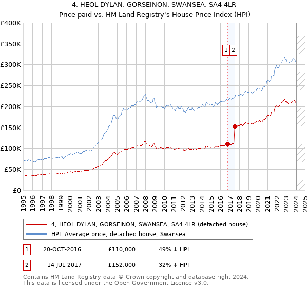 4, HEOL DYLAN, GORSEINON, SWANSEA, SA4 4LR: Price paid vs HM Land Registry's House Price Index