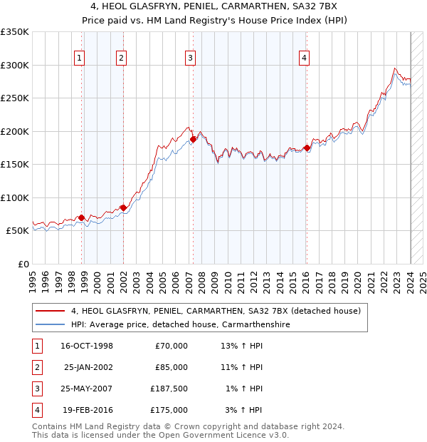 4, HEOL GLASFRYN, PENIEL, CARMARTHEN, SA32 7BX: Price paid vs HM Land Registry's House Price Index