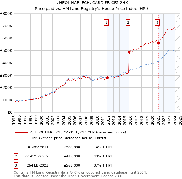 4, HEOL HARLECH, CARDIFF, CF5 2HX: Price paid vs HM Land Registry's House Price Index