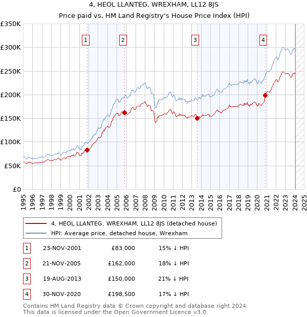 4, HEOL LLANTEG, WREXHAM, LL12 8JS: Price paid vs HM Land Registry's House Price Index