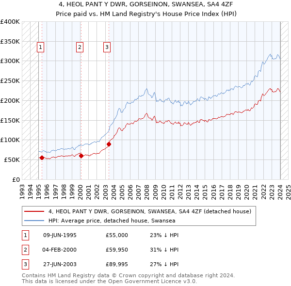 4, HEOL PANT Y DWR, GORSEINON, SWANSEA, SA4 4ZF: Price paid vs HM Land Registry's House Price Index