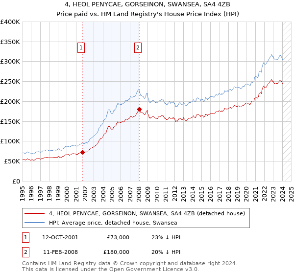 4, HEOL PENYCAE, GORSEINON, SWANSEA, SA4 4ZB: Price paid vs HM Land Registry's House Price Index