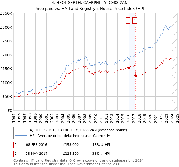 4, HEOL SERTH, CAERPHILLY, CF83 2AN: Price paid vs HM Land Registry's House Price Index