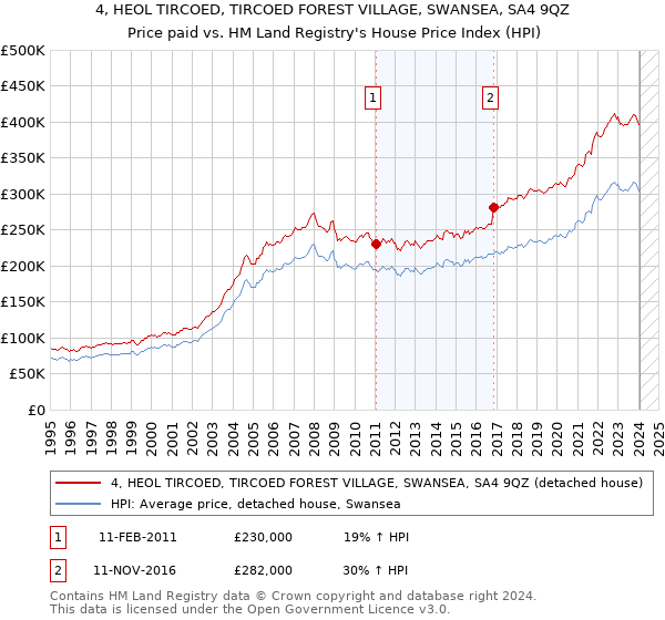 4, HEOL TIRCOED, TIRCOED FOREST VILLAGE, SWANSEA, SA4 9QZ: Price paid vs HM Land Registry's House Price Index