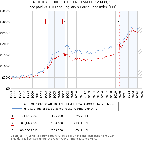 4, HEOL Y CLODDIAU, DAFEN, LLANELLI, SA14 8QX: Price paid vs HM Land Registry's House Price Index