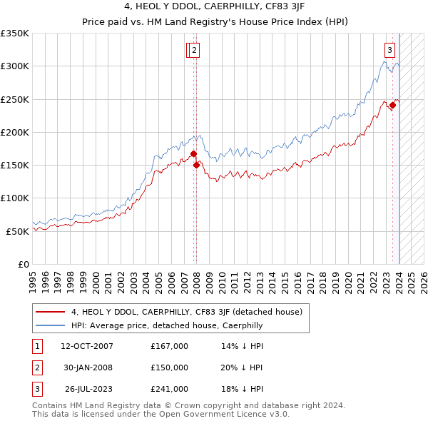 4, HEOL Y DDOL, CAERPHILLY, CF83 3JF: Price paid vs HM Land Registry's House Price Index