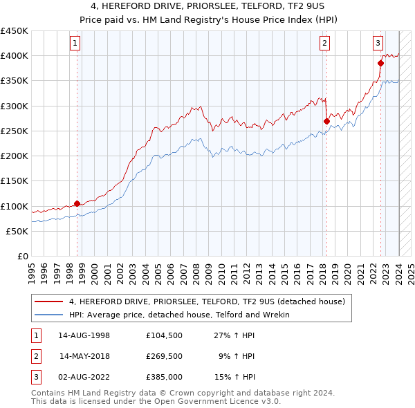 4, HEREFORD DRIVE, PRIORSLEE, TELFORD, TF2 9US: Price paid vs HM Land Registry's House Price Index