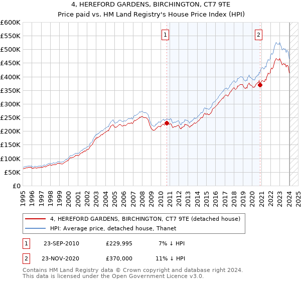 4, HEREFORD GARDENS, BIRCHINGTON, CT7 9TE: Price paid vs HM Land Registry's House Price Index