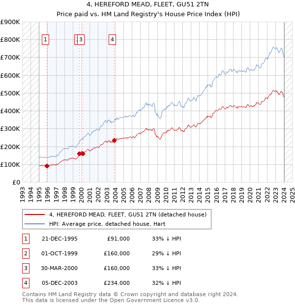 4, HEREFORD MEAD, FLEET, GU51 2TN: Price paid vs HM Land Registry's House Price Index