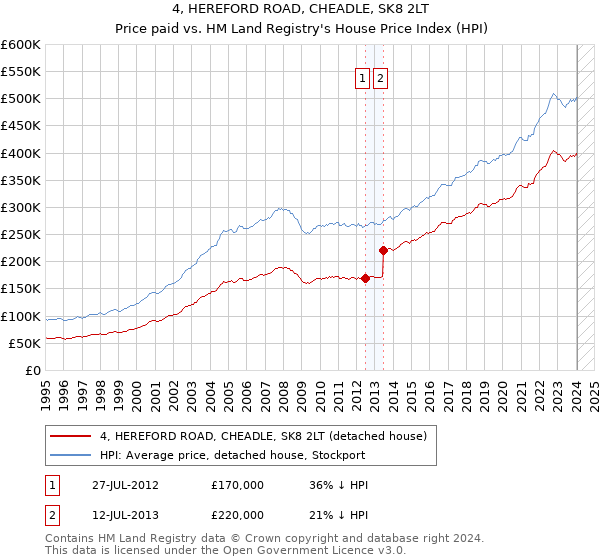 4, HEREFORD ROAD, CHEADLE, SK8 2LT: Price paid vs HM Land Registry's House Price Index