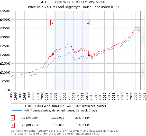 4, HEREFORD WAY, RUGELEY, WS15 1GP: Price paid vs HM Land Registry's House Price Index