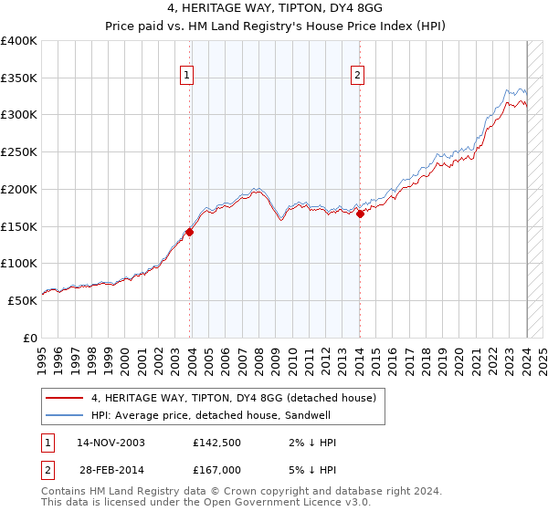 4, HERITAGE WAY, TIPTON, DY4 8GG: Price paid vs HM Land Registry's House Price Index