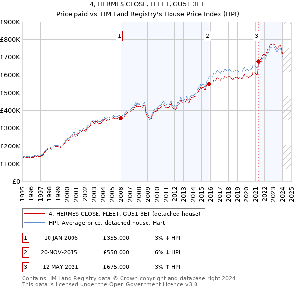 4, HERMES CLOSE, FLEET, GU51 3ET: Price paid vs HM Land Registry's House Price Index