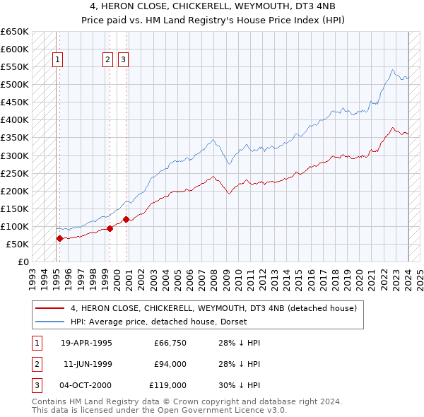 4, HERON CLOSE, CHICKERELL, WEYMOUTH, DT3 4NB: Price paid vs HM Land Registry's House Price Index