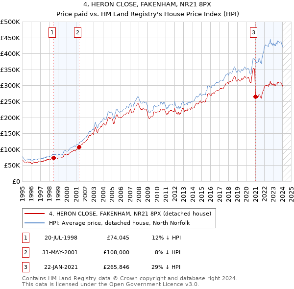 4, HERON CLOSE, FAKENHAM, NR21 8PX: Price paid vs HM Land Registry's House Price Index
