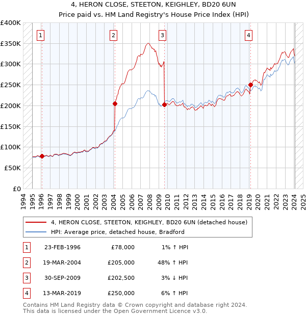 4, HERON CLOSE, STEETON, KEIGHLEY, BD20 6UN: Price paid vs HM Land Registry's House Price Index