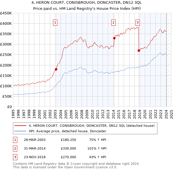 4, HERON COURT, CONISBROUGH, DONCASTER, DN12 3QL: Price paid vs HM Land Registry's House Price Index