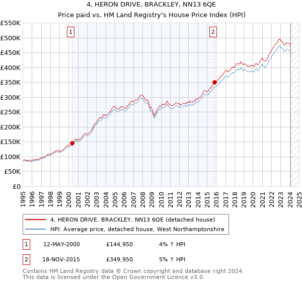4, HERON DRIVE, BRACKLEY, NN13 6QE: Price paid vs HM Land Registry's House Price Index