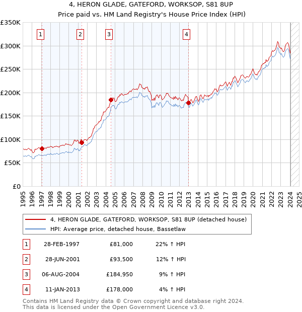 4, HERON GLADE, GATEFORD, WORKSOP, S81 8UP: Price paid vs HM Land Registry's House Price Index